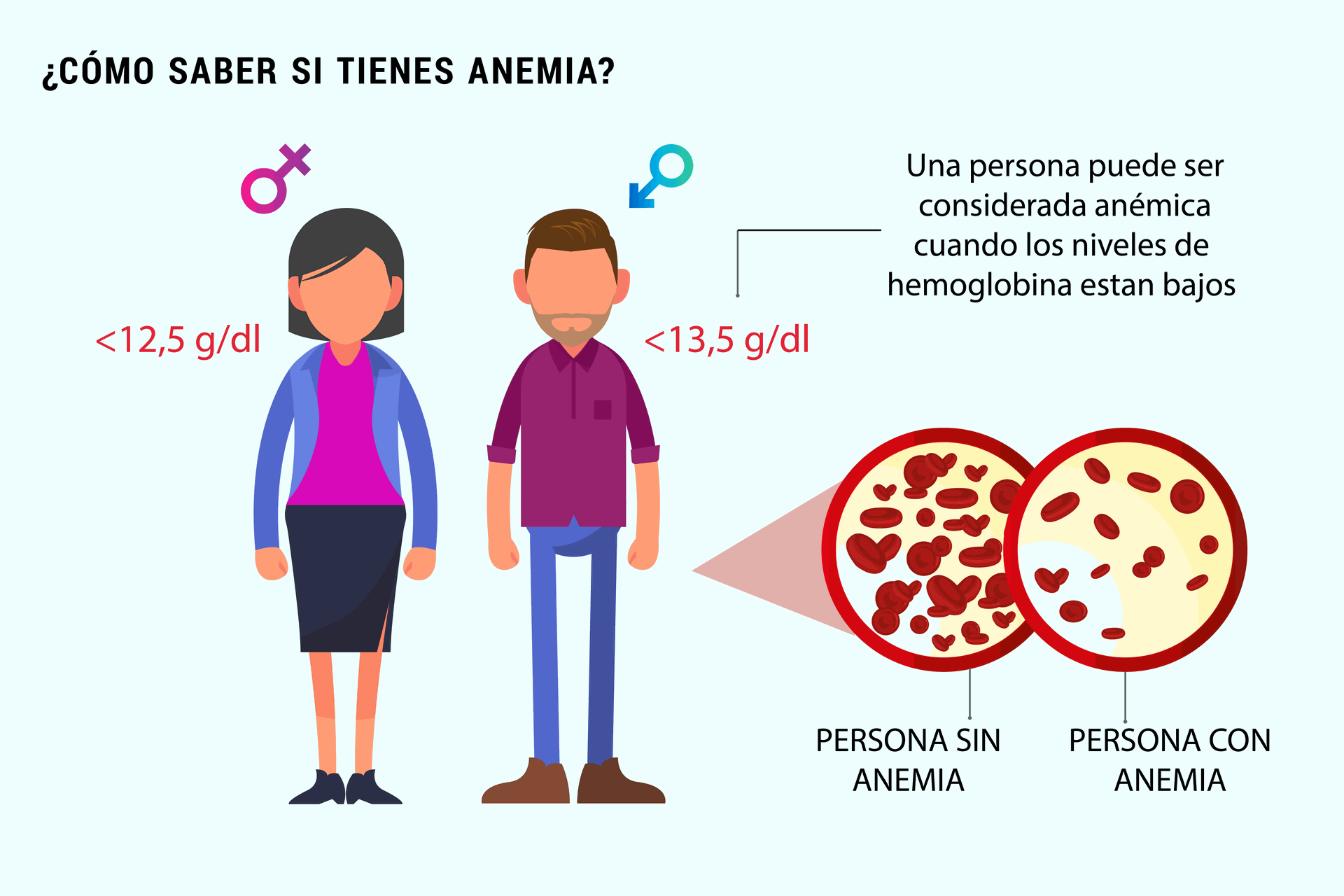 Cómo saber si tienes Anemia